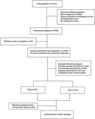 Characteristics of Cortical Atrophy and White Matter Lesions Between Dementia With Lewy Bodies and Alzheimer's Disease: A Case-Control Study